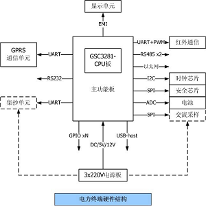 基于龍芯GSC3281的電力集中器、專變?cè)u(píng)估板
